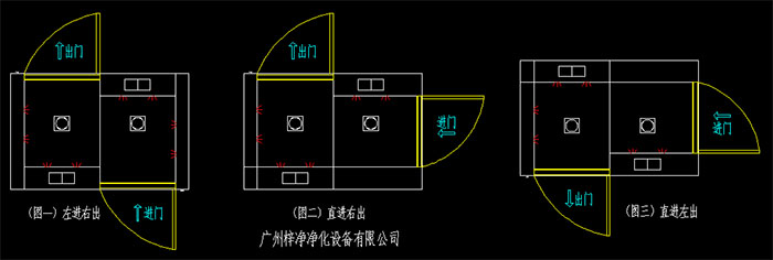 幾種常見(jiàn)的轉(zhuǎn)角風(fēng)淋室開(kāi)門(mén)方向左進(jìn)右出、直進(jìn)右出、直進(jìn)左出